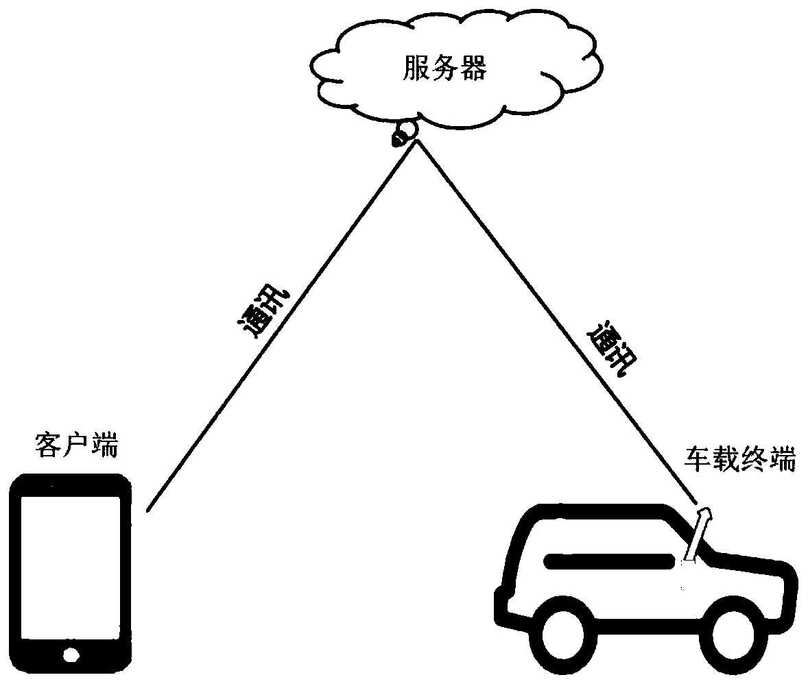 A self-adaptive adjusting method and system of a shared automobile