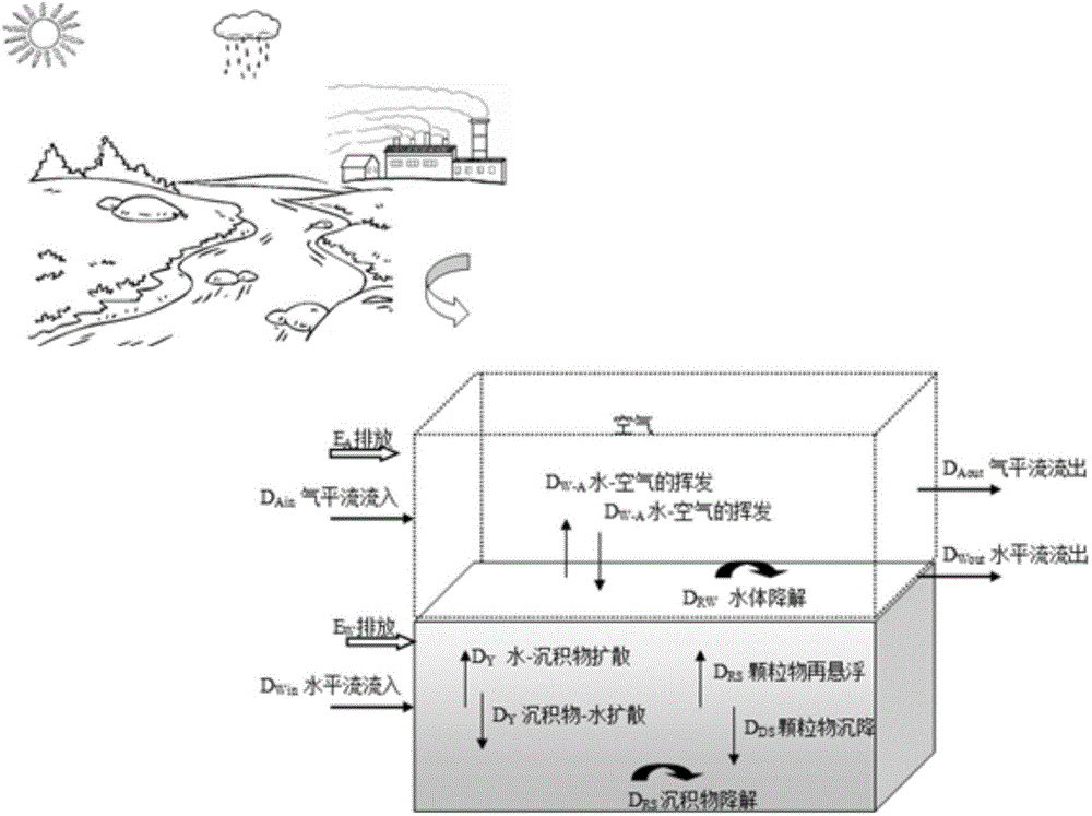 Organic chemical exposure level forecasting method for surface water environment medium