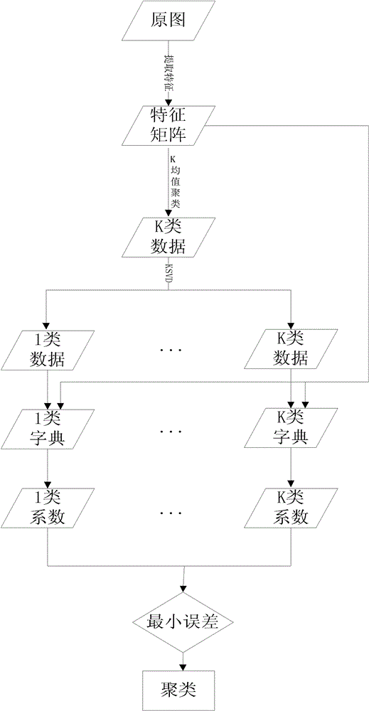 Method for segmenting images by utilizing sparse representation and dictionary learning