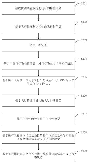 Flyer three dimensional simulation positioning display method and system