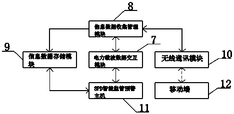 Intelligent SPD system based on power line carrier technology