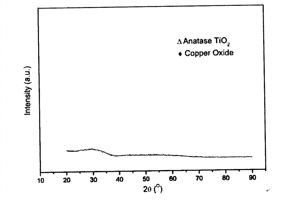 Cerium copper titanium composite oxide catalyst for flue gas denitration, preparation method and using method