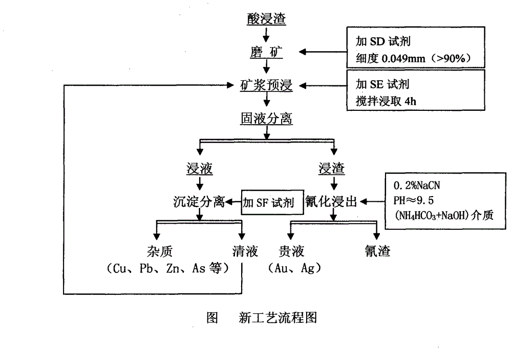 Novel technology for improving gold and silver cyanidation recovery rates by arsenic-containing acid leaching residue pre-treatment