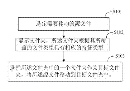 File mobility management method and device