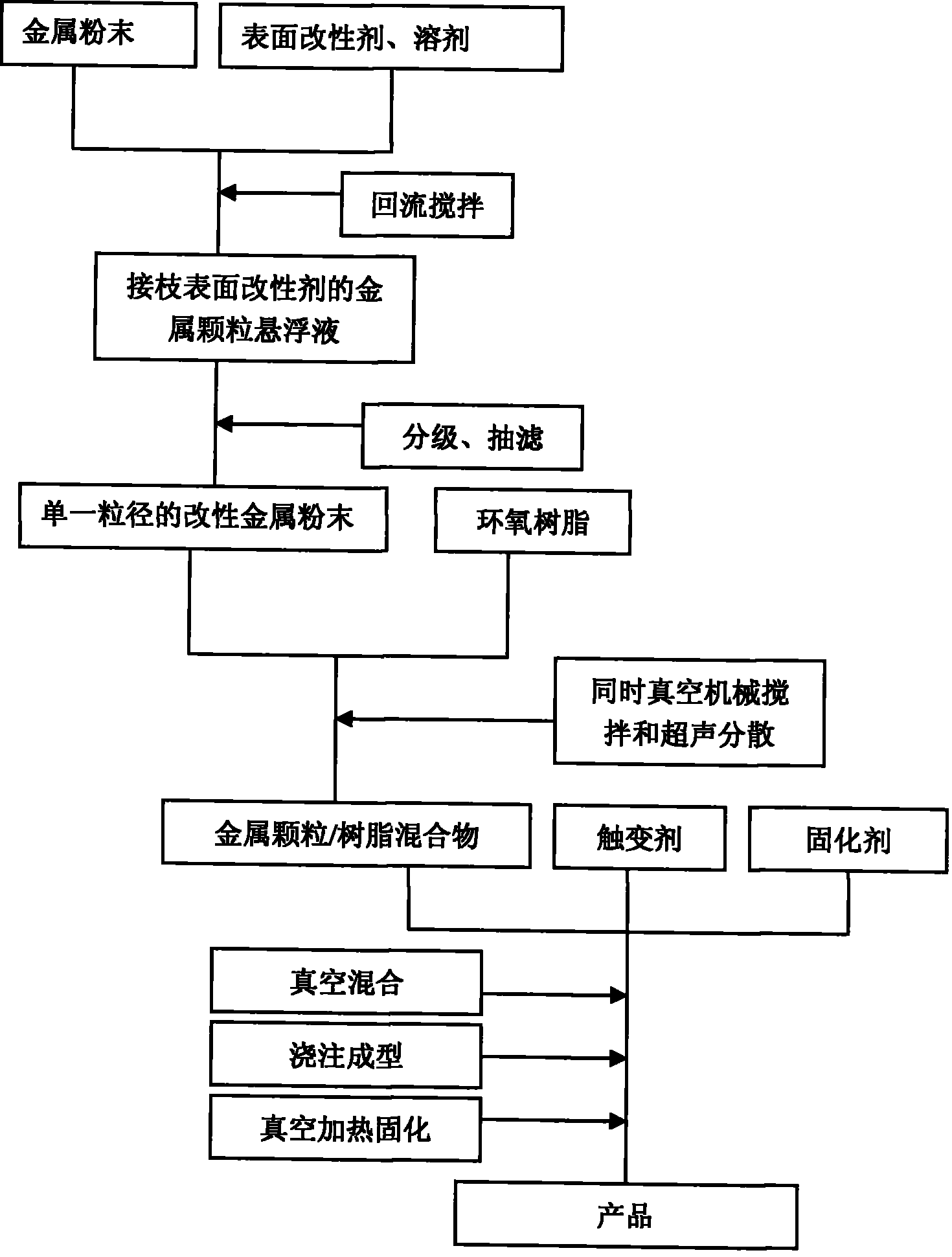 Method for preparing resin-base composite material containing metal particle