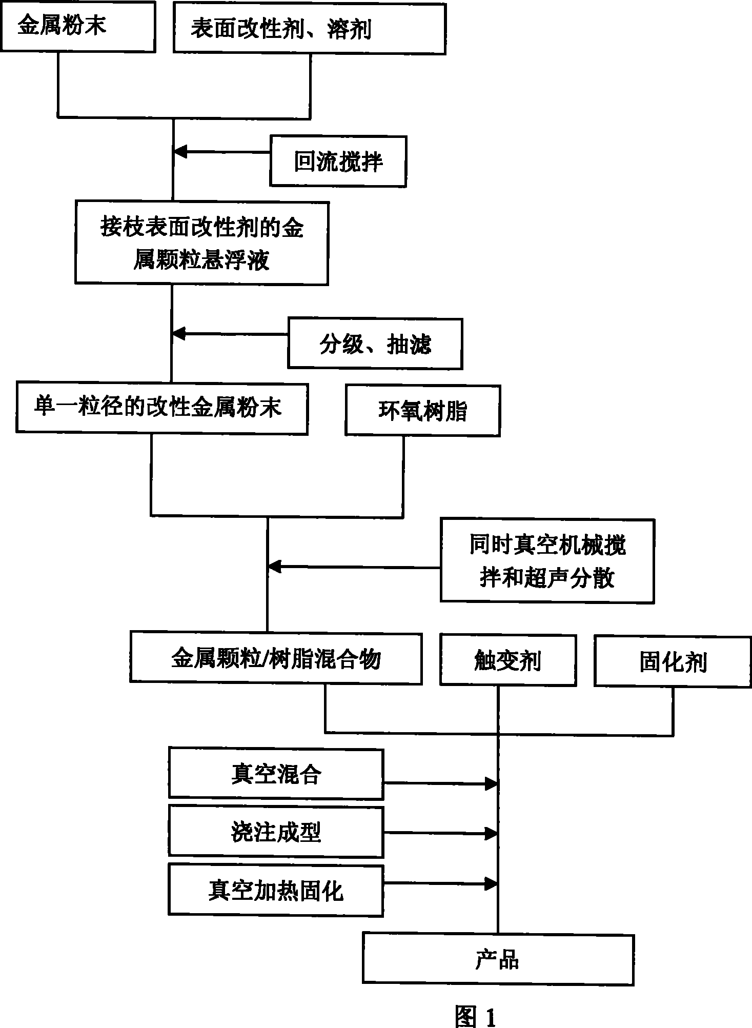 Method for preparing resin-base composite material containing metal particle