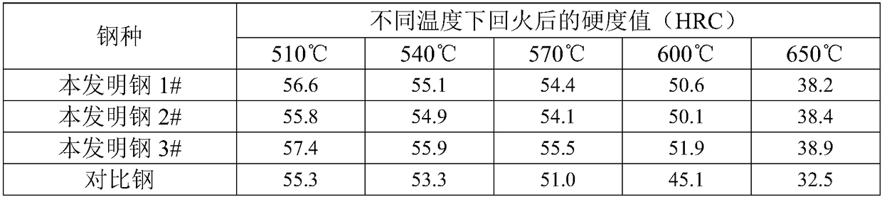 High-heat-resistance and high-impact-toughness hot-work die steel for hot forging and preparation method