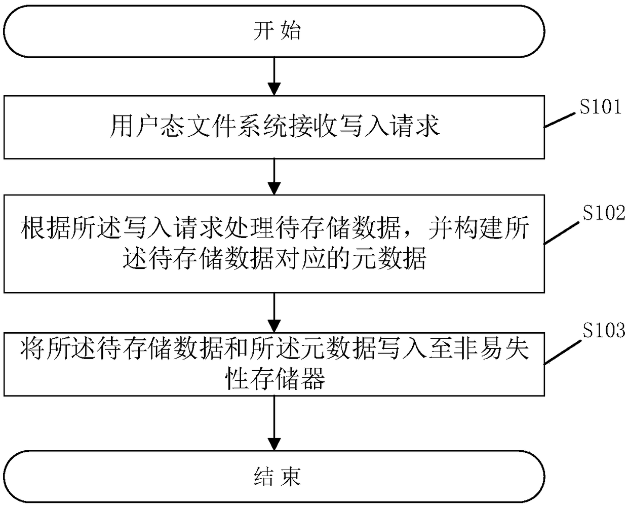 Writing-in method and writing-in system for storage data in storage system and related device