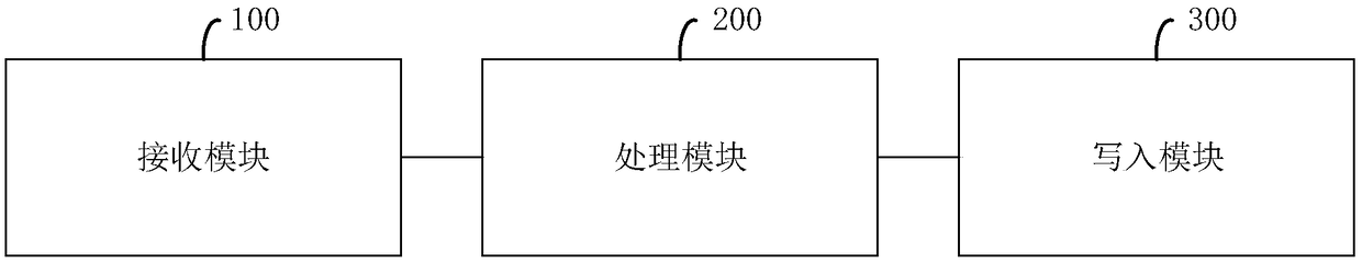 Writing-in method and writing-in system for storage data in storage system and related device