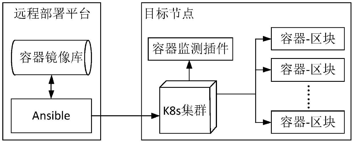 Block chain node deployment method, device and equipment and storage medium