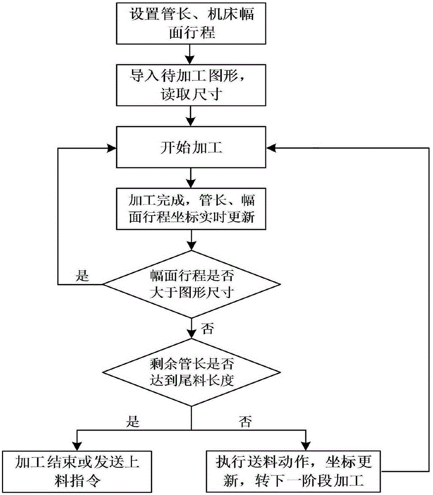 Pipe continuous cutting method