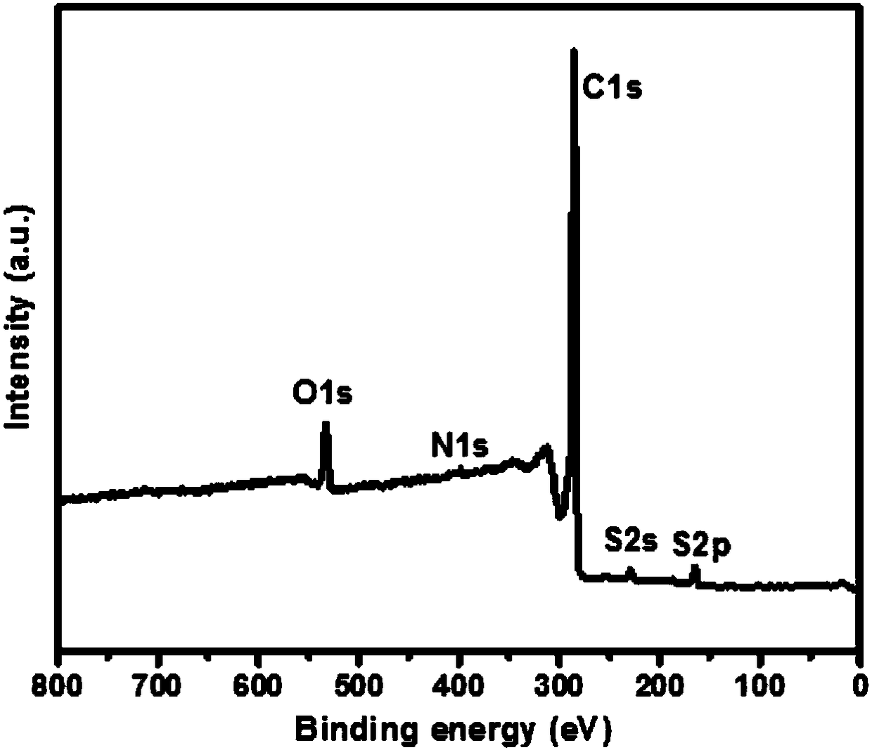 Sulfur and nitrogen codoped graphene-based aerogel and preparation method thereof