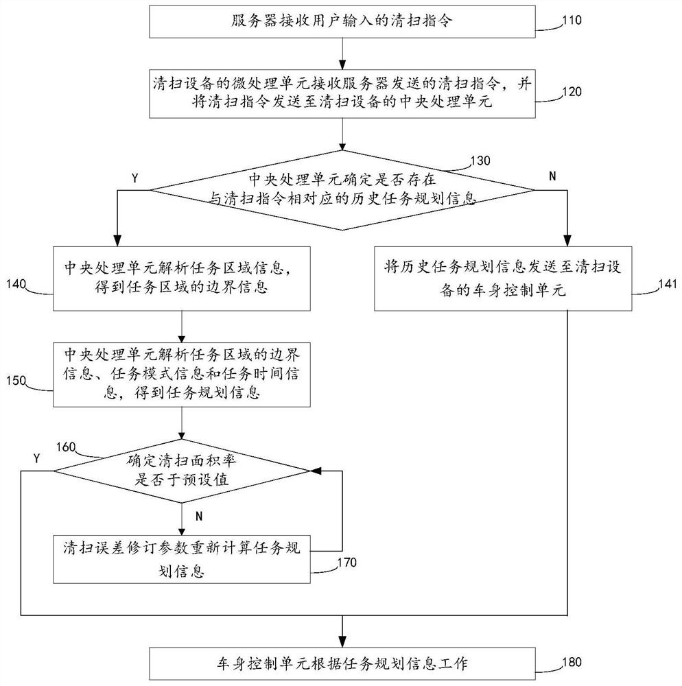 A cleaning task planning method