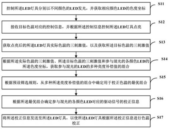 Color temperature correction method, system, control terminal and computer-readable storage medium