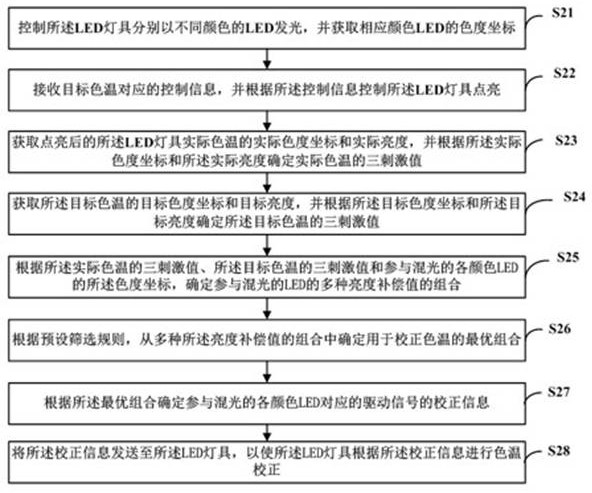 Color temperature correction method, system, control terminal and computer-readable storage medium