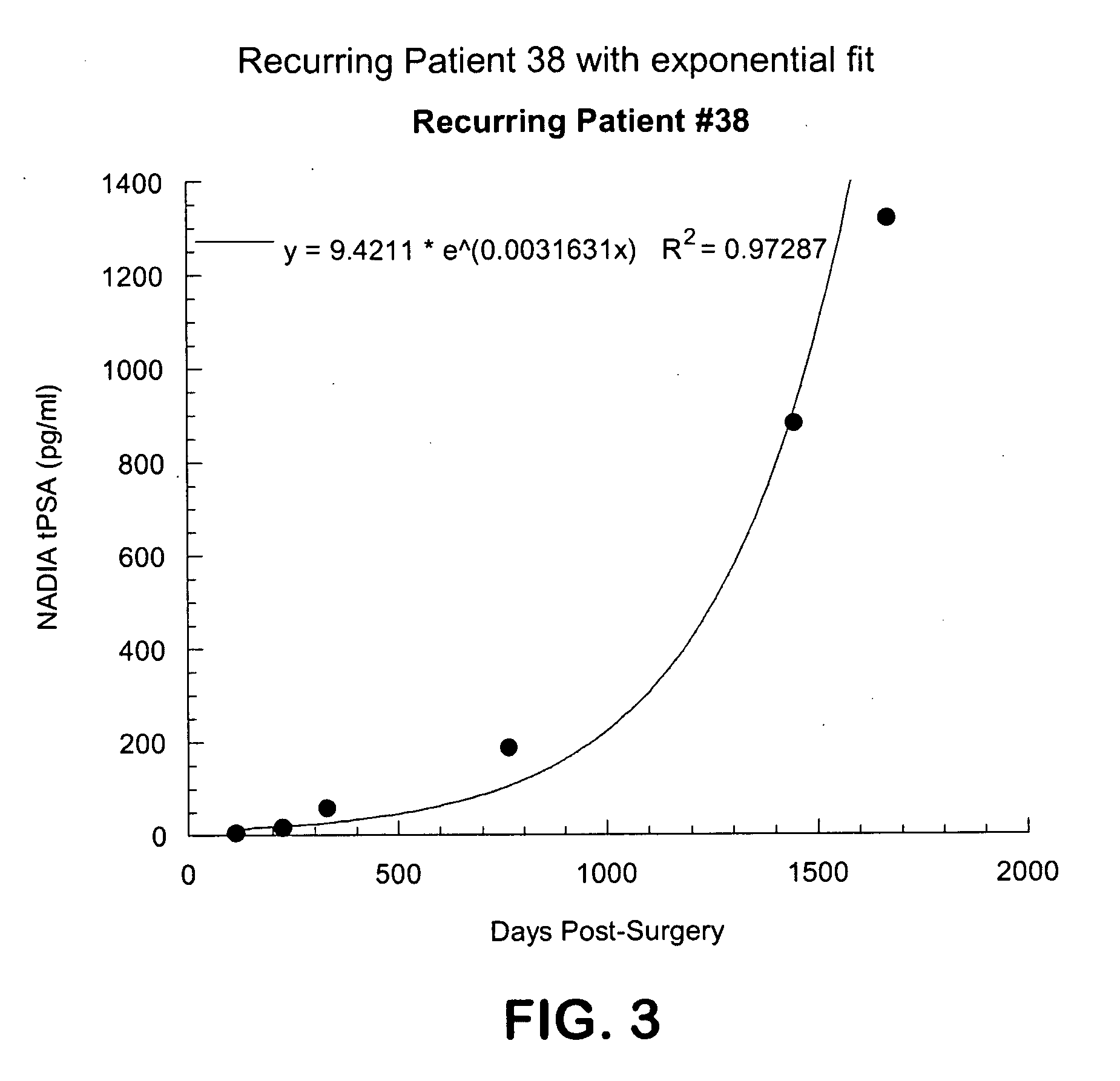 Method for early determination of recurrence after therapy for prostate cancer