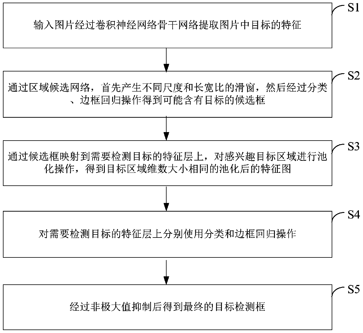 Deep learning target detection method and system