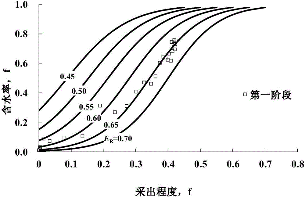 Method for predicting crude oil production ratio of water-drive oil reservoir