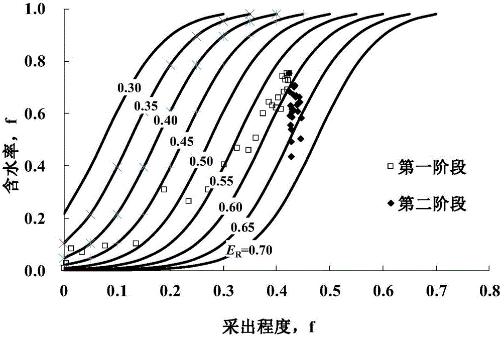 Method for predicting crude oil production ratio of water-drive oil reservoir