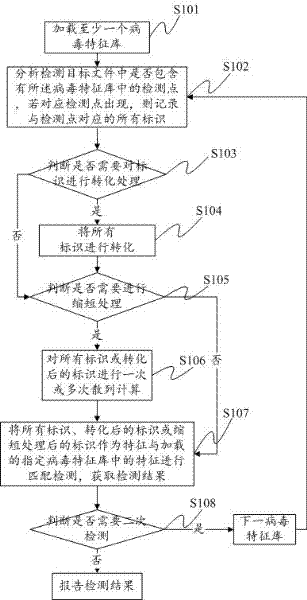 Malicious code detection method and system
