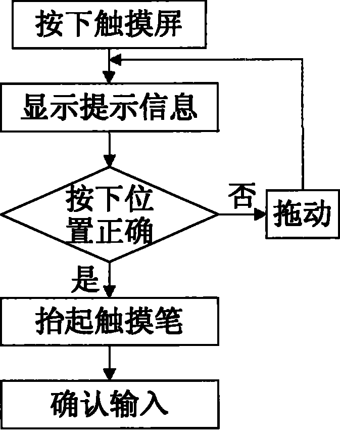 Touch screen input detecting method and touch screen equipment