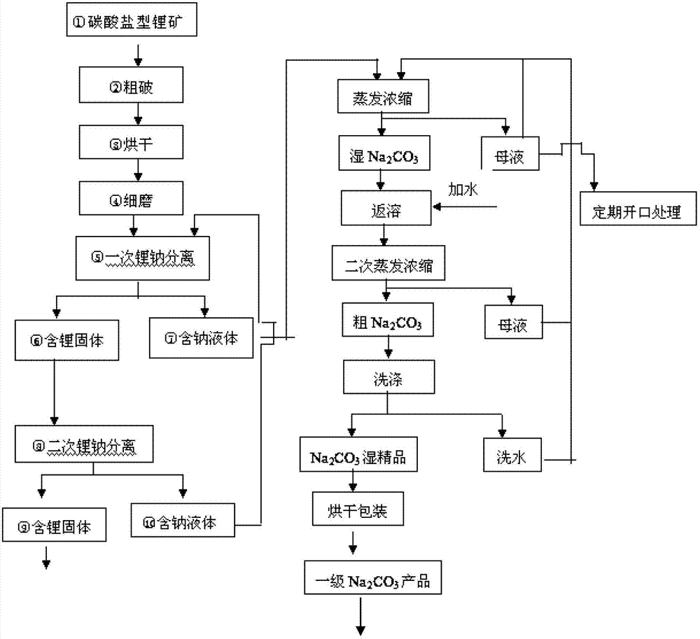 Method for industrially producing industrial, cell-grade or high-purity lithium hydroxide monohydrate