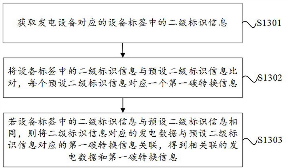 Prediction and evaluation method, device and readable storage medium of electric carbon factor