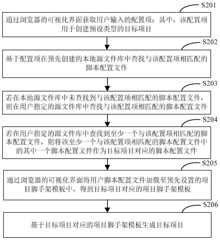Visual project generation method and device, electronic equipment and storage medium