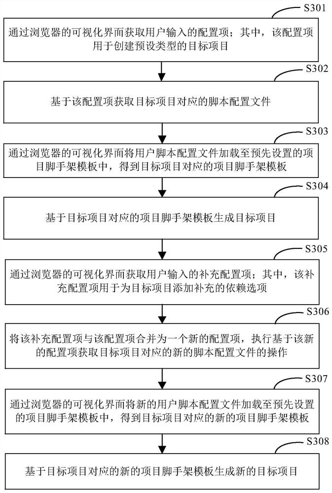 Visual project generation method and device, electronic equipment and storage medium