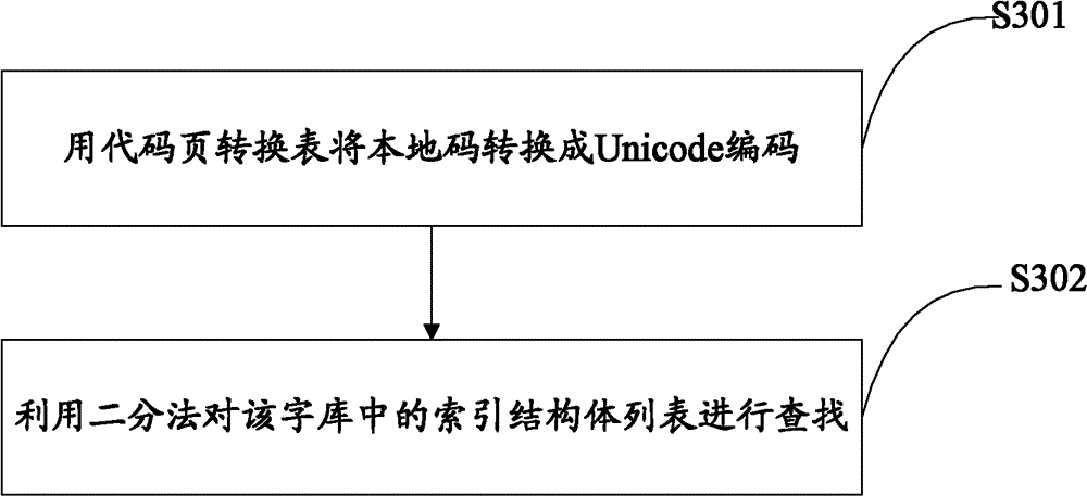 Embedded type electronic product word stock as well as word stock generating method and word stock searching method