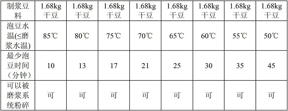 Pulping process for commercial soybean milk machine