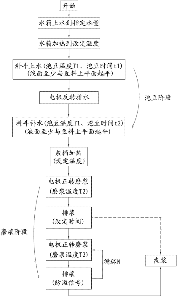 Pulping process for commercial soybean milk machine