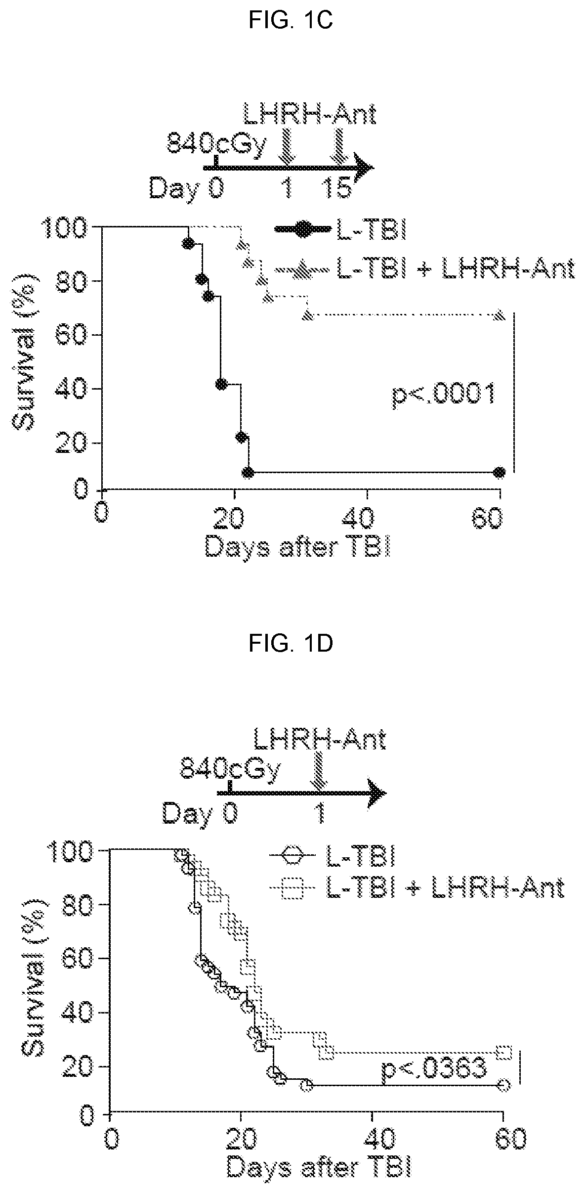 Luteinizing hormone receptor binding agents and luteinizing hormone agonists to identify, expand, ablate and modify stem cells