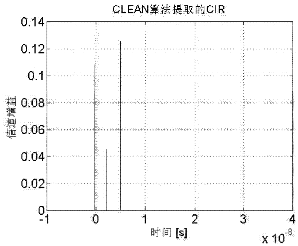 Method and Device for Extracting Impulse Response of Time Domain Signals