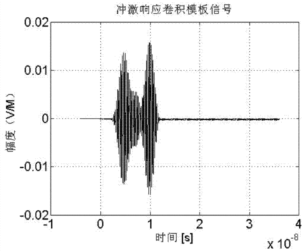 Method and Device for Extracting Impulse Response of Time Domain Signals