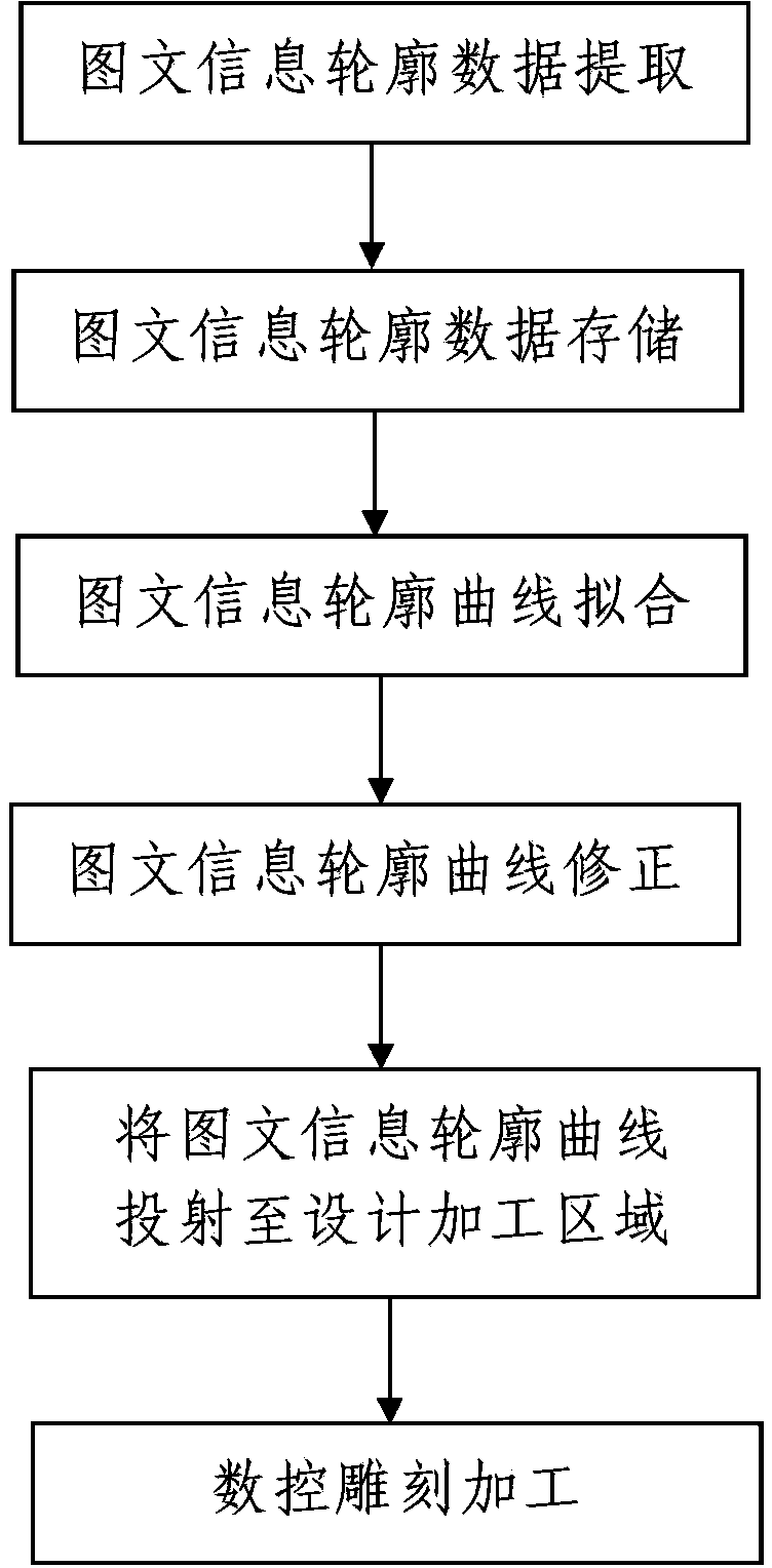 Engraving method for image-text information outline