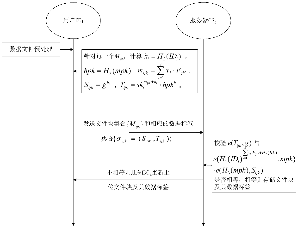 A cloud data public audit method that supports batch verification and has the function of locating error data