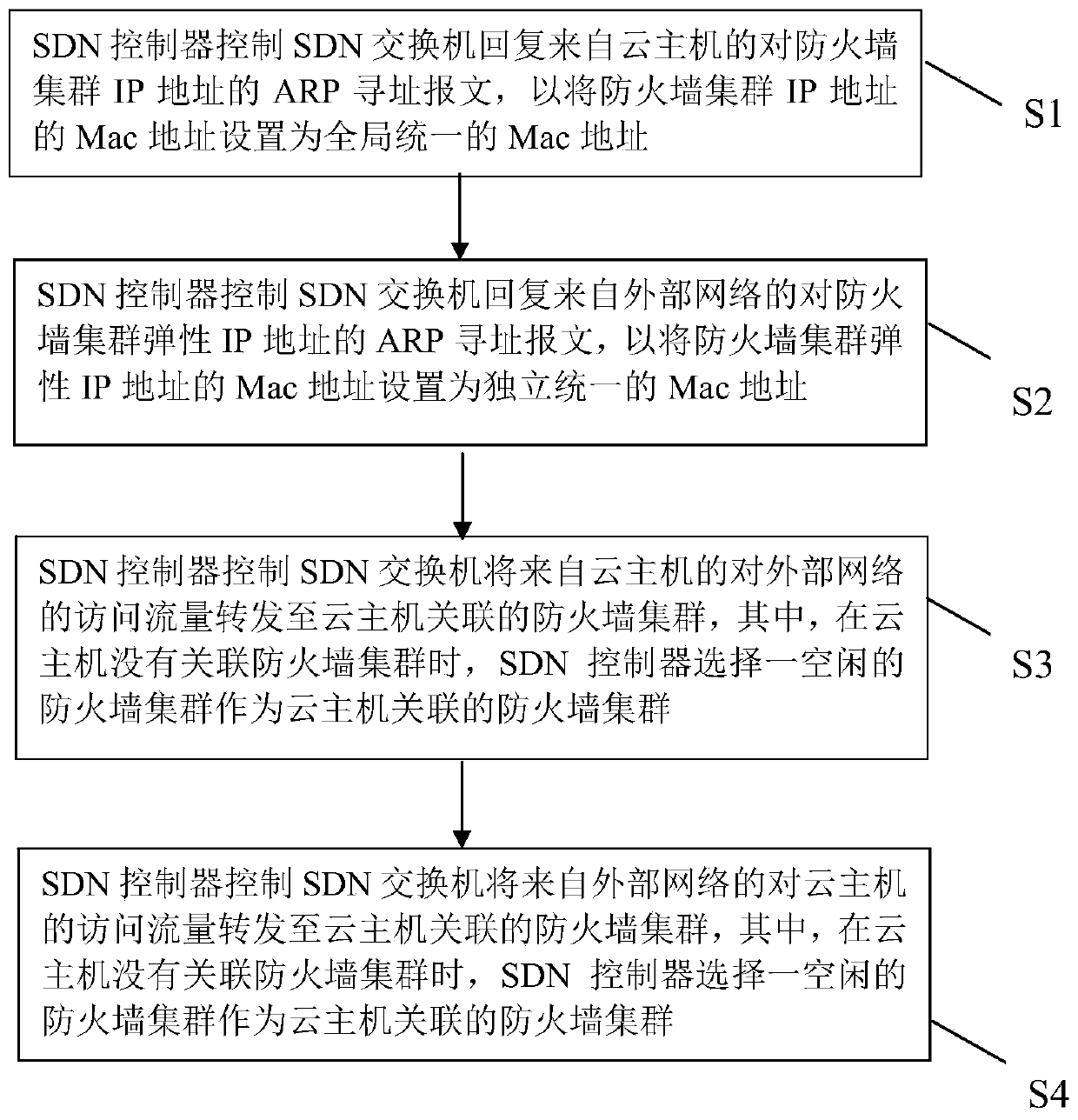 A virtual firewall optimization method and system based on software-defined network