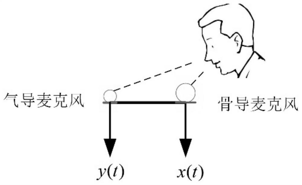 Bone conduction speech enhancement method based on differential operation and joint dictionary learning