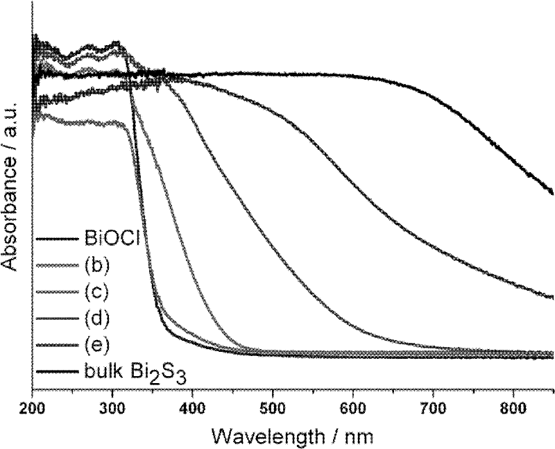 Compound photocatalysis material with bismuth sulfide nano particles/bismuth oxychloride and preparation method thereof