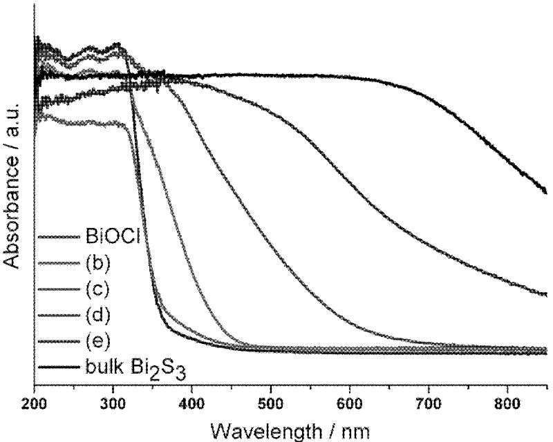 Compound photocatalysis material with bismuth sulfide nano particles/bismuth oxychloride and preparation method thereof