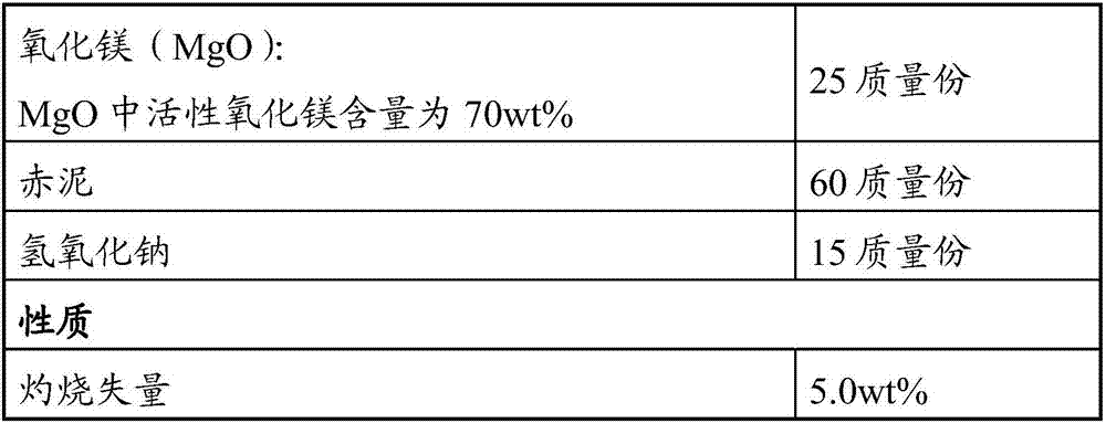 Method for preparing fiber cement products based on flue gas desulfurization and denitrification of red mud