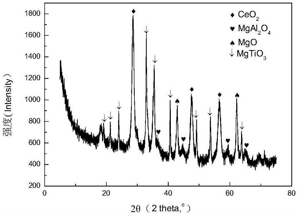 Mixed crystal phase catalytic cracking flue gas sulfur transfer agent and its preparation method and application