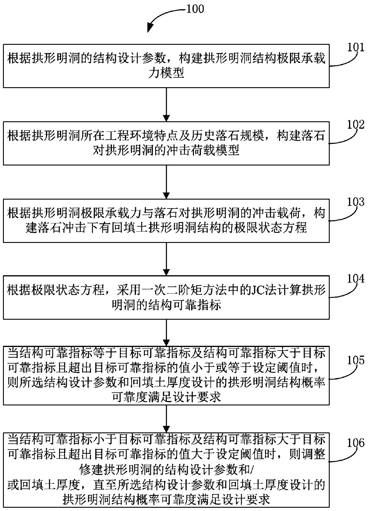 Probabilistic reliability design method for arched open cavity structure with backfill soil under rockfall impact