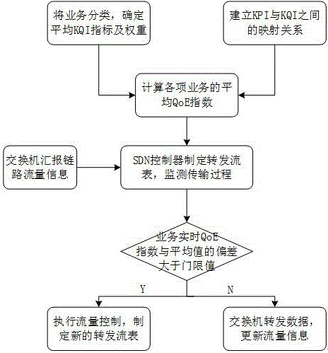 Flow control method and system in SDN network