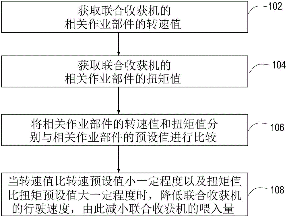 Anti-blocking system and anti-blocking method of combined harvester, and combined harvester