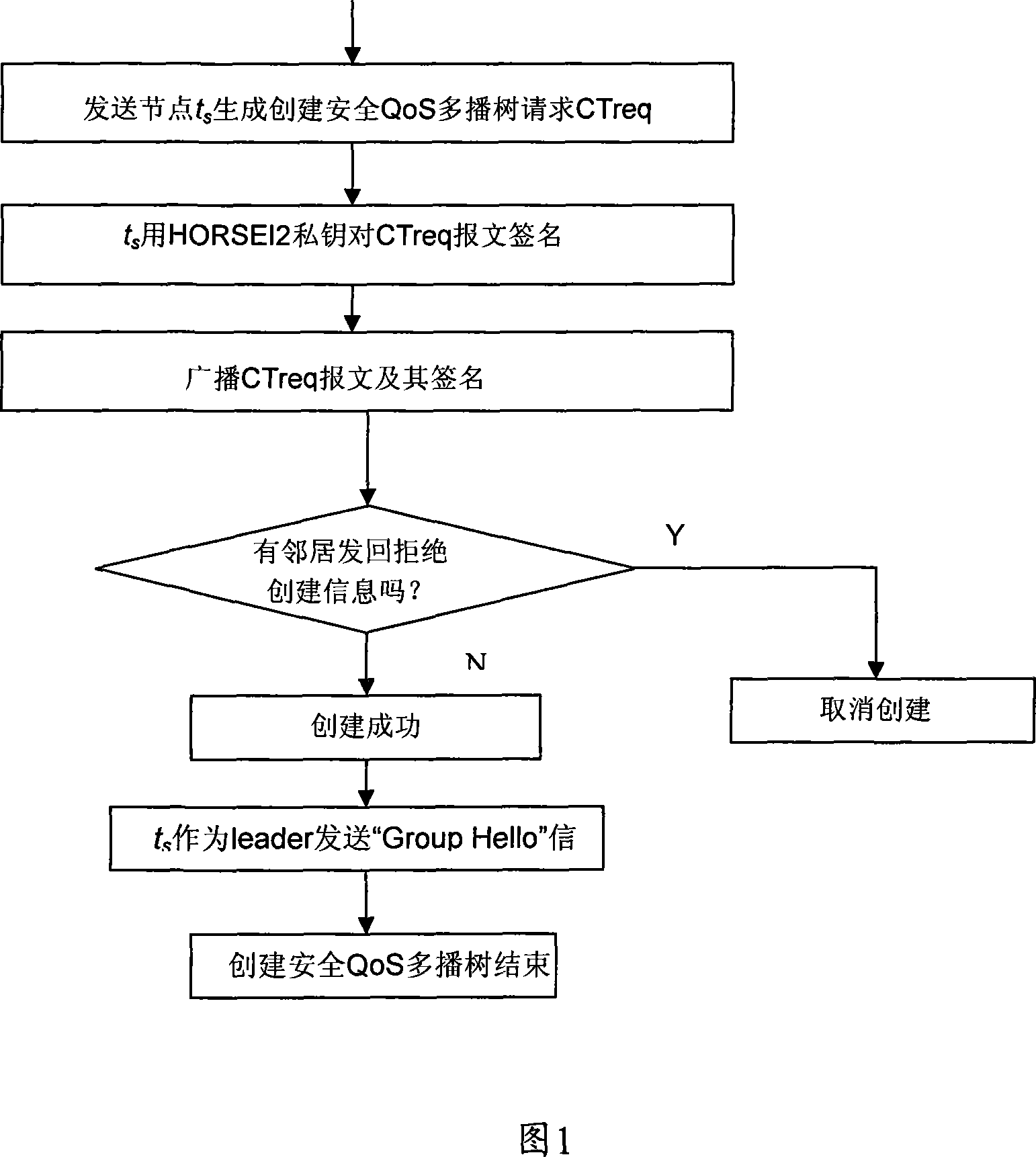 HORSEI2-based mobile self-organized network safety QoS multicast route creating method