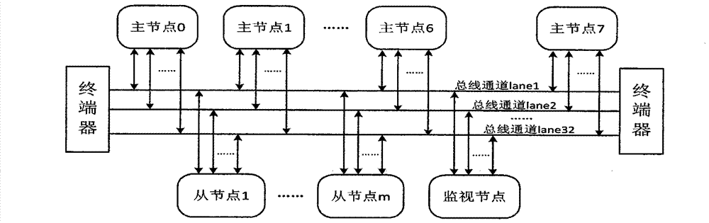 Multi-Master Arbitration Method in Dynamically Reconfigurable High Speed ​​Serial Bus