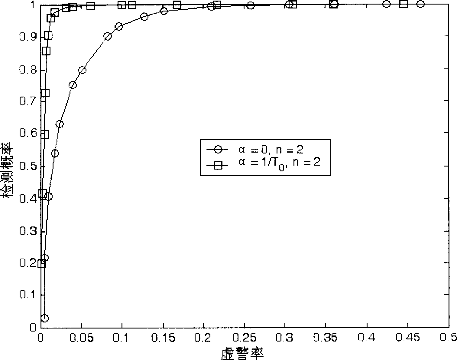 Method of main user's frequency spectrum hole in use for detecting characteristics of cooperation, and periodic stable state of secondary user in radio communication