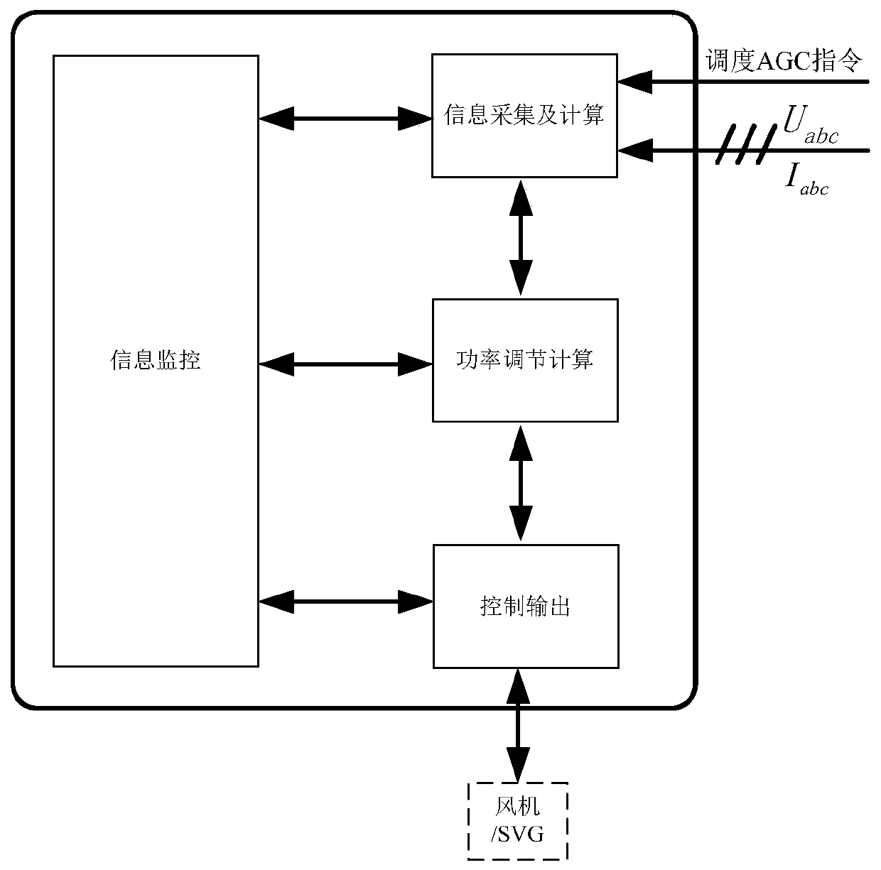 Control method, device and system for wind power plant to participate in rapid frequency modulation and voltage regulation of power grid